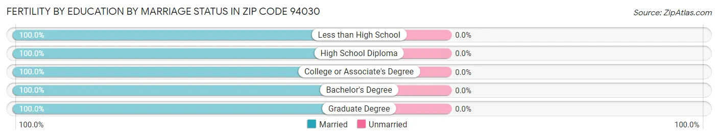 Female Fertility by Education by Marriage Status in Zip Code 94030