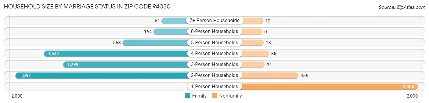 Household Size by Marriage Status in Zip Code 94030