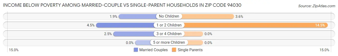Income Below Poverty Among Married-Couple vs Single-Parent Households in Zip Code 94030