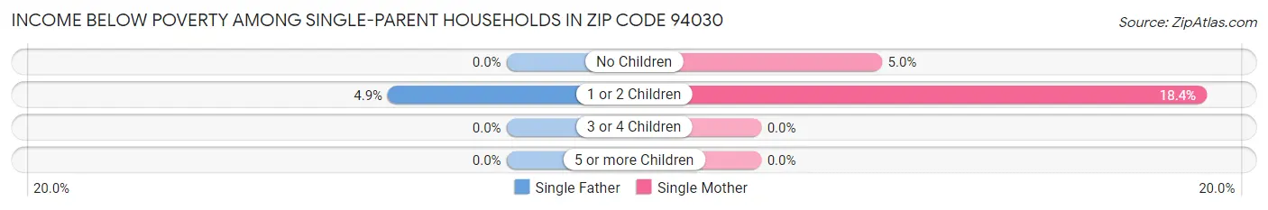 Income Below Poverty Among Single-Parent Households in Zip Code 94030
