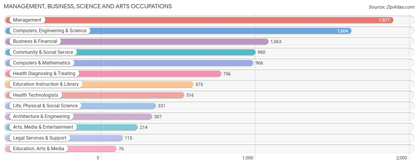 Management, Business, Science and Arts Occupations in Zip Code 94030