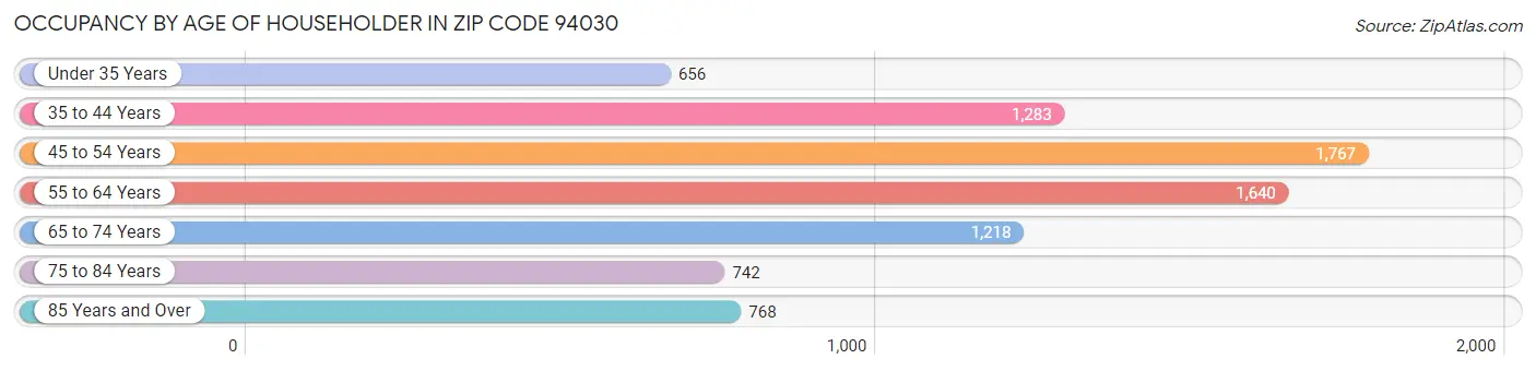 Occupancy by Age of Householder in Zip Code 94030