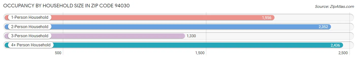 Occupancy by Household Size in Zip Code 94030