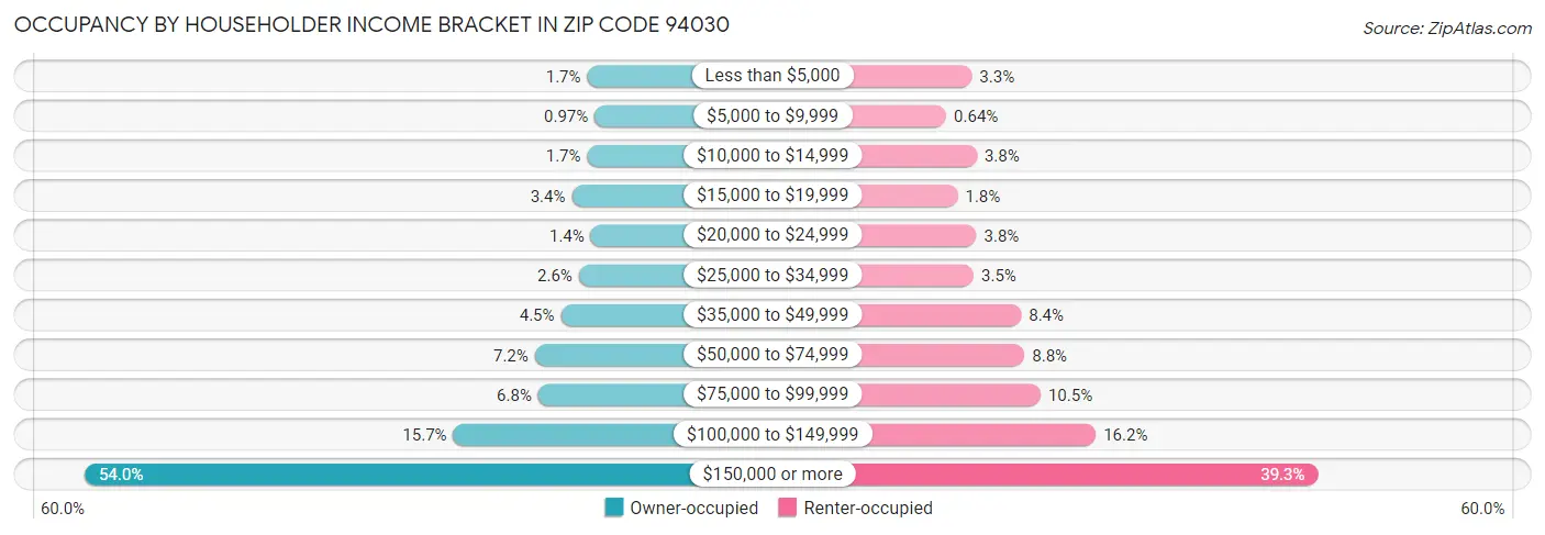 Occupancy by Householder Income Bracket in Zip Code 94030