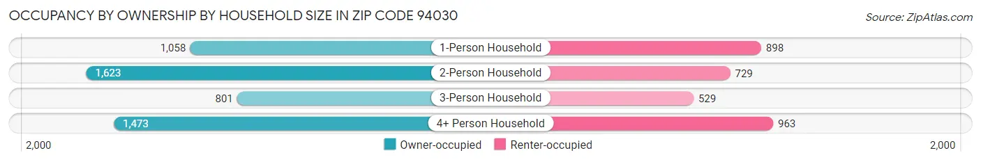 Occupancy by Ownership by Household Size in Zip Code 94030