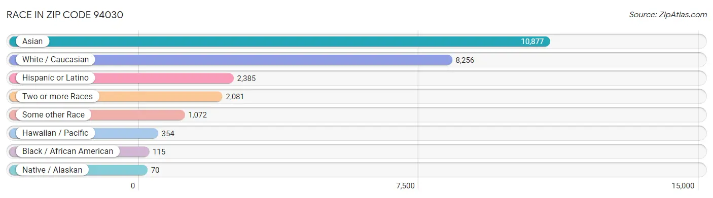 Race in Zip Code 94030