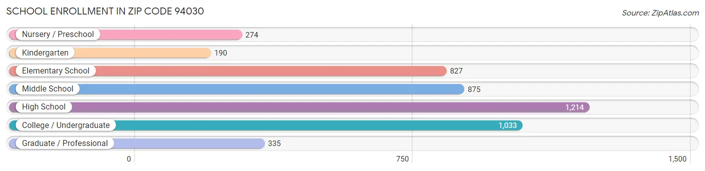 School Enrollment in Zip Code 94030