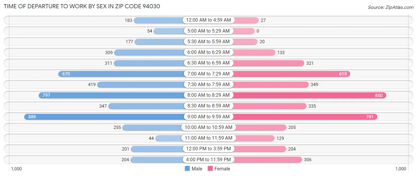 Time of Departure to Work by Sex in Zip Code 94030