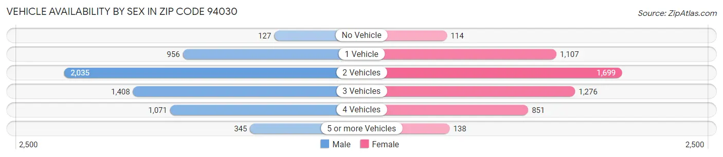 Vehicle Availability by Sex in Zip Code 94030