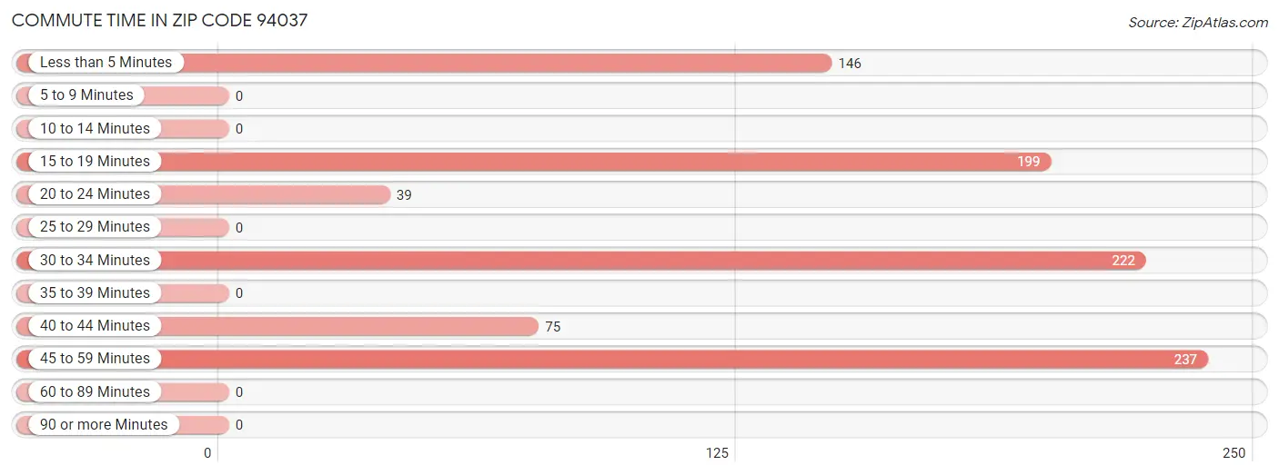 Commute Time in Zip Code 94037