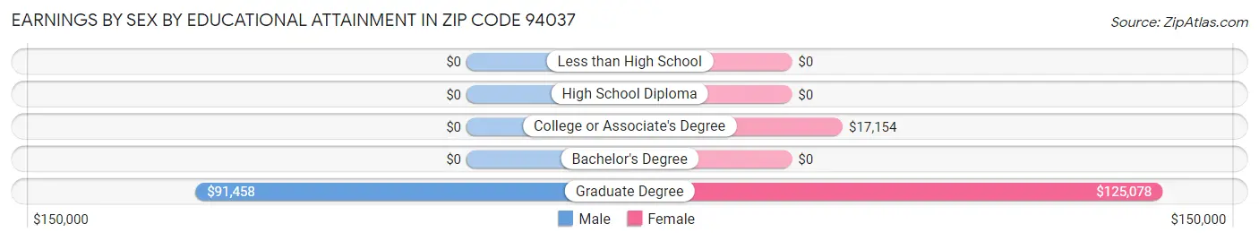 Earnings by Sex by Educational Attainment in Zip Code 94037