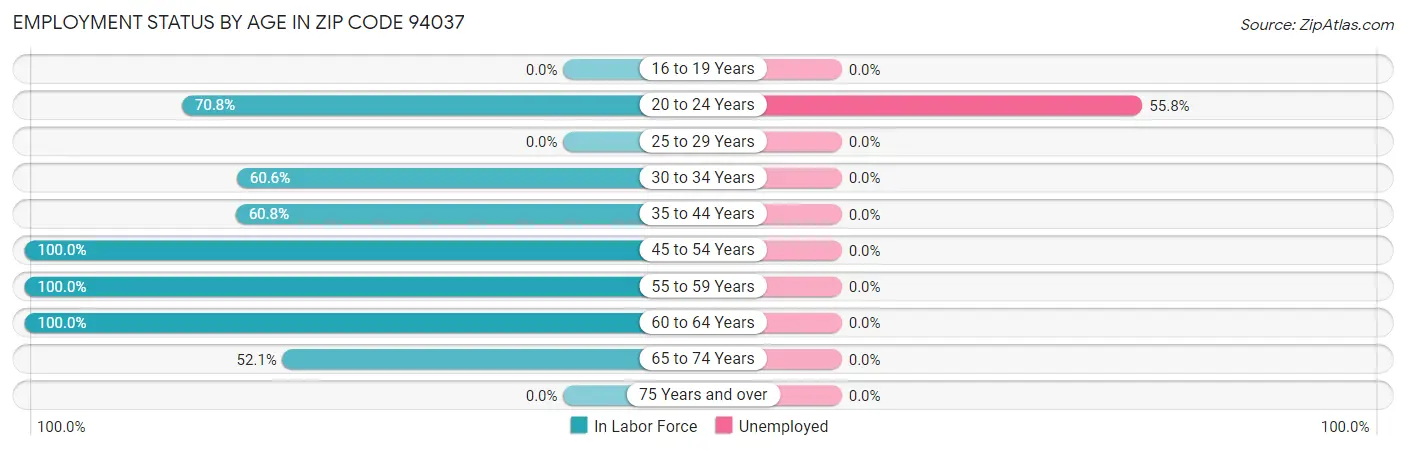 Employment Status by Age in Zip Code 94037