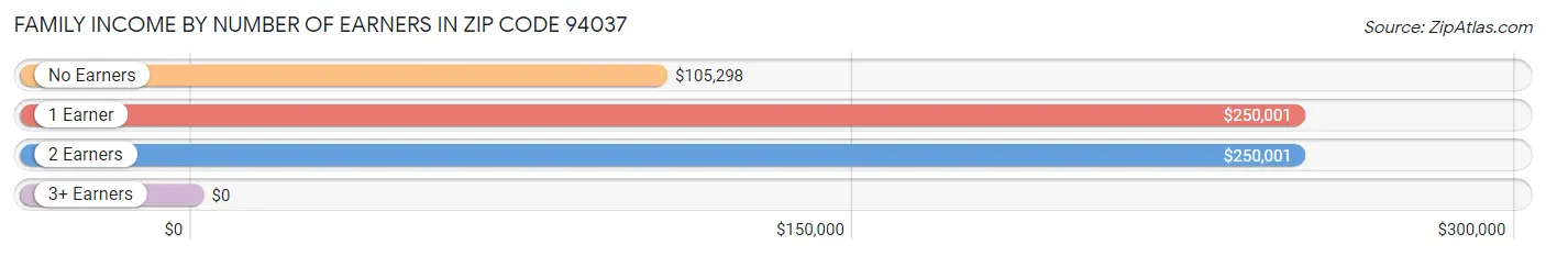 Family Income by Number of Earners in Zip Code 94037