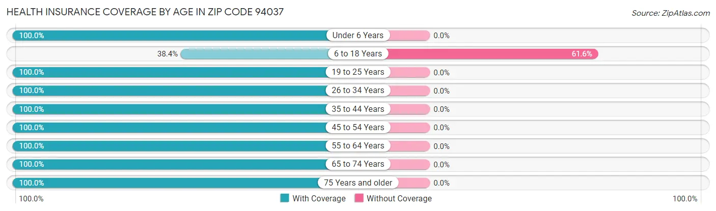Health Insurance Coverage by Age in Zip Code 94037