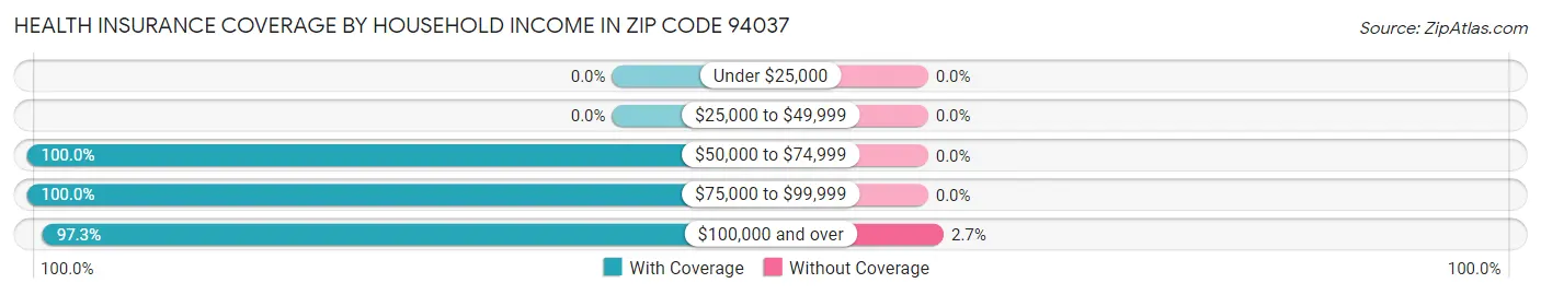 Health Insurance Coverage by Household Income in Zip Code 94037