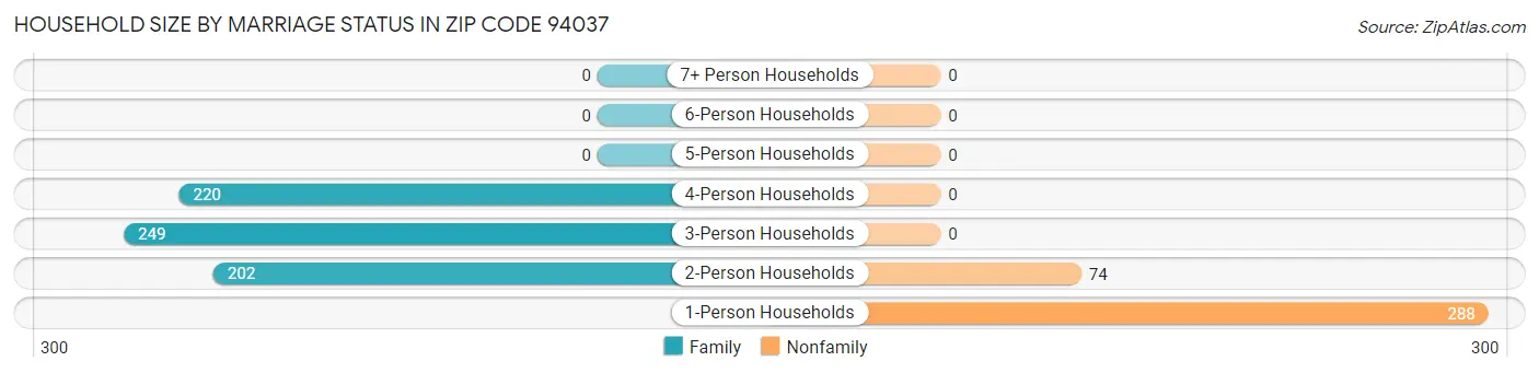 Household Size by Marriage Status in Zip Code 94037