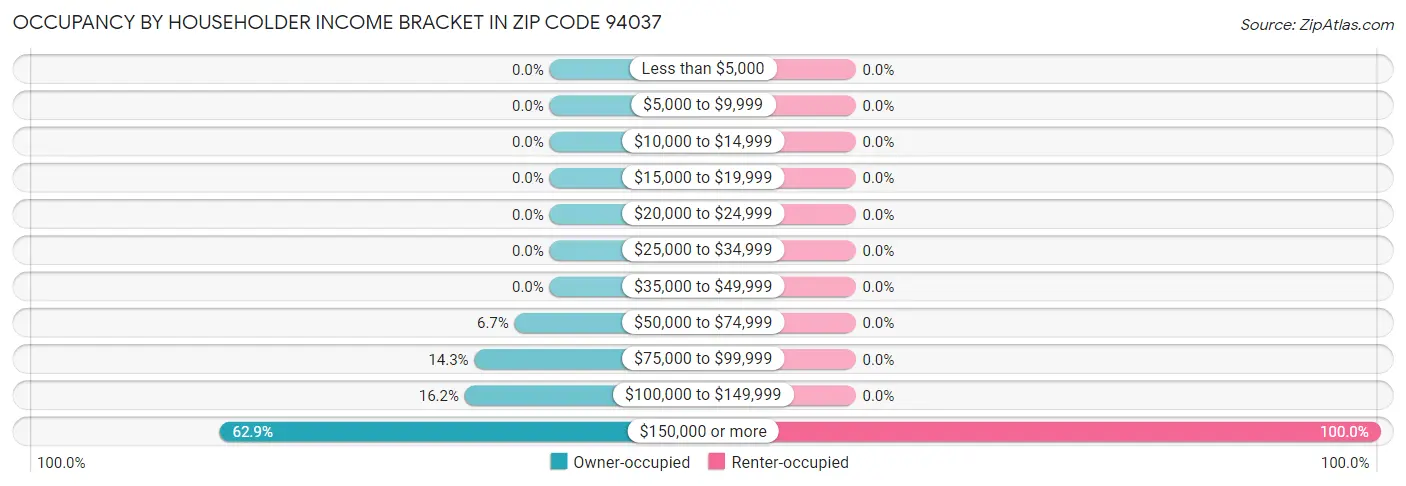 Occupancy by Householder Income Bracket in Zip Code 94037