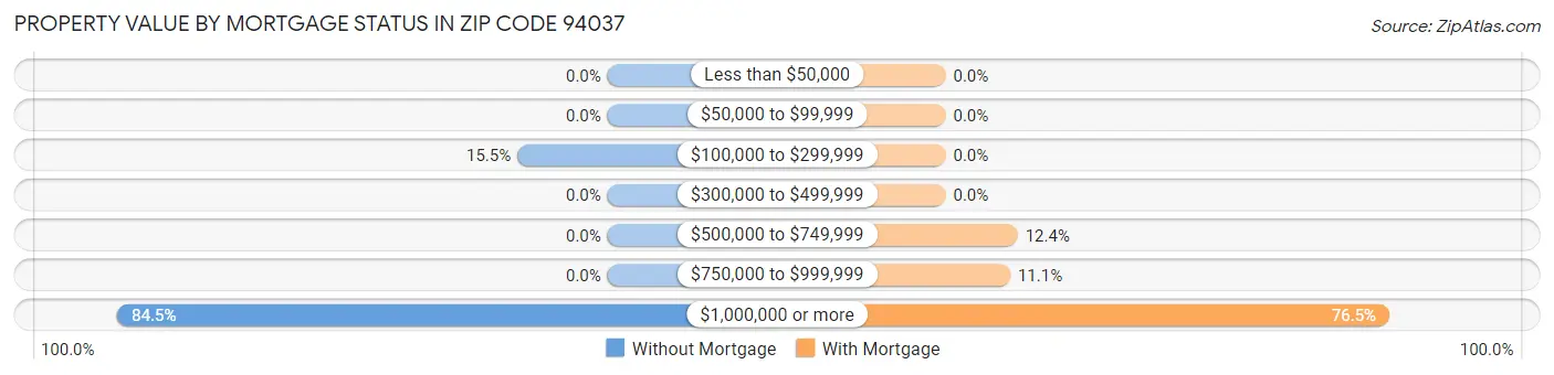 Property Value by Mortgage Status in Zip Code 94037