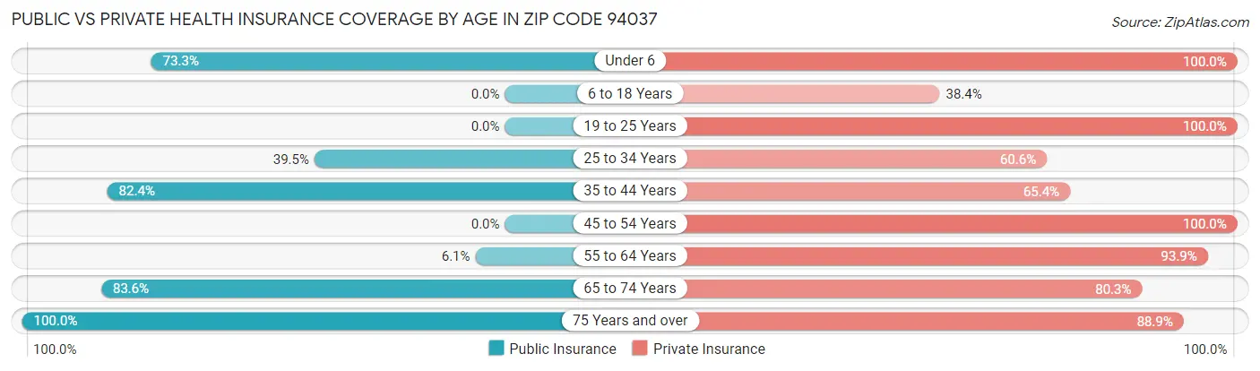 Public vs Private Health Insurance Coverage by Age in Zip Code 94037