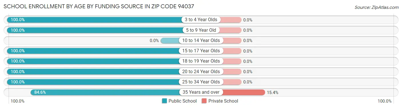 School Enrollment by Age by Funding Source in Zip Code 94037