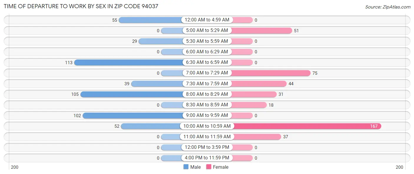Time of Departure to Work by Sex in Zip Code 94037