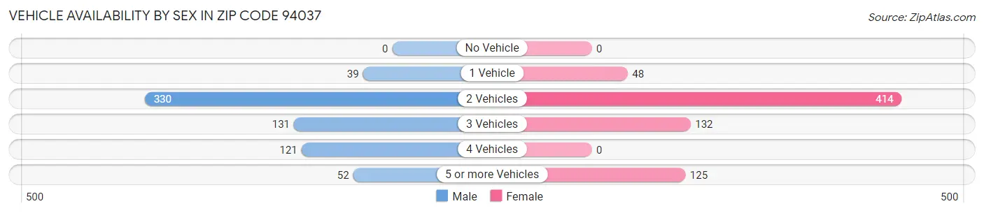 Vehicle Availability by Sex in Zip Code 94037