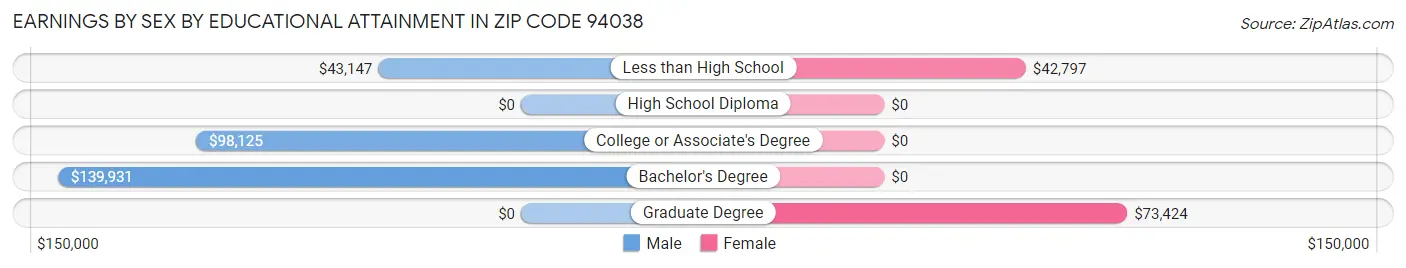 Earnings by Sex by Educational Attainment in Zip Code 94038