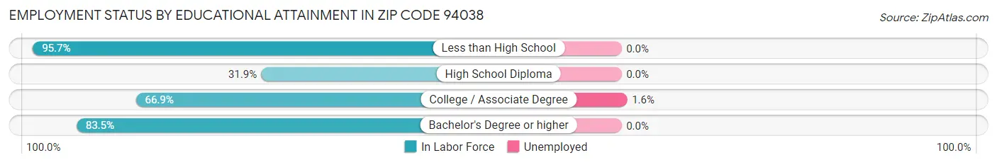 Employment Status by Educational Attainment in Zip Code 94038