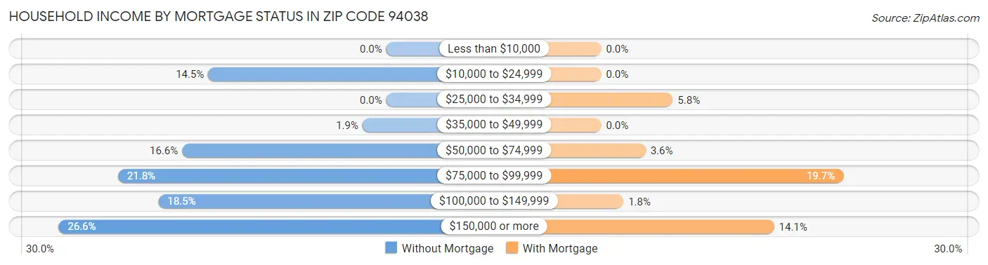 Household Income by Mortgage Status in Zip Code 94038