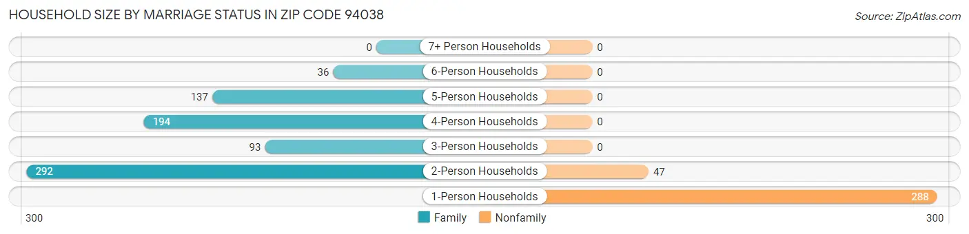 Household Size by Marriage Status in Zip Code 94038
