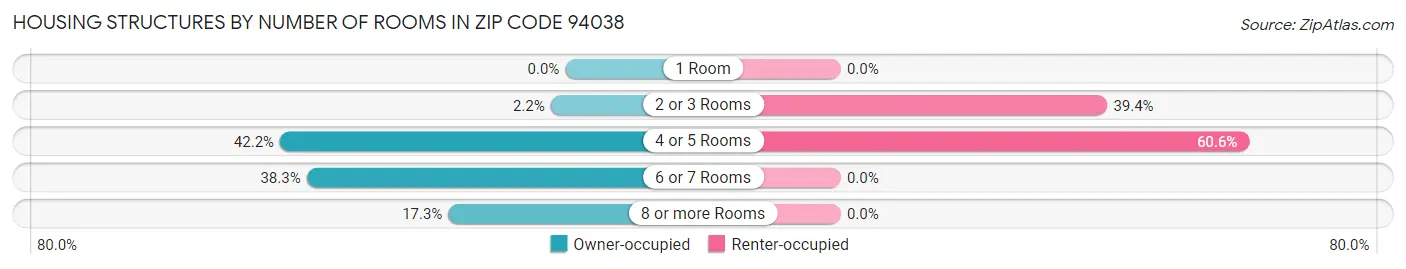 Housing Structures by Number of Rooms in Zip Code 94038