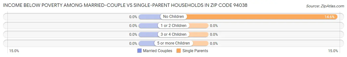 Income Below Poverty Among Married-Couple vs Single-Parent Households in Zip Code 94038