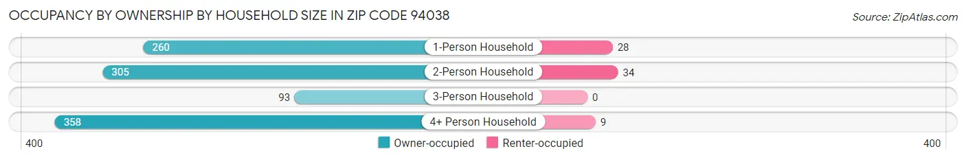 Occupancy by Ownership by Household Size in Zip Code 94038