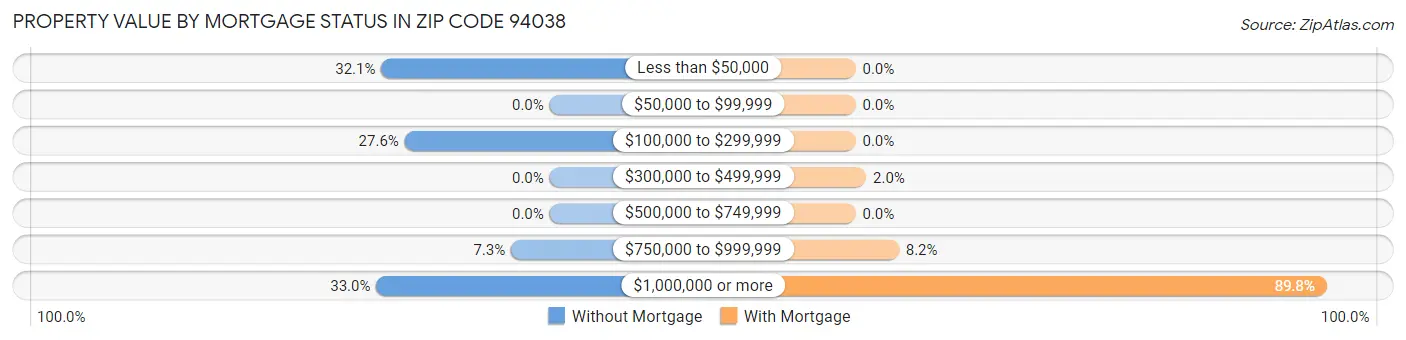 Property Value by Mortgage Status in Zip Code 94038
