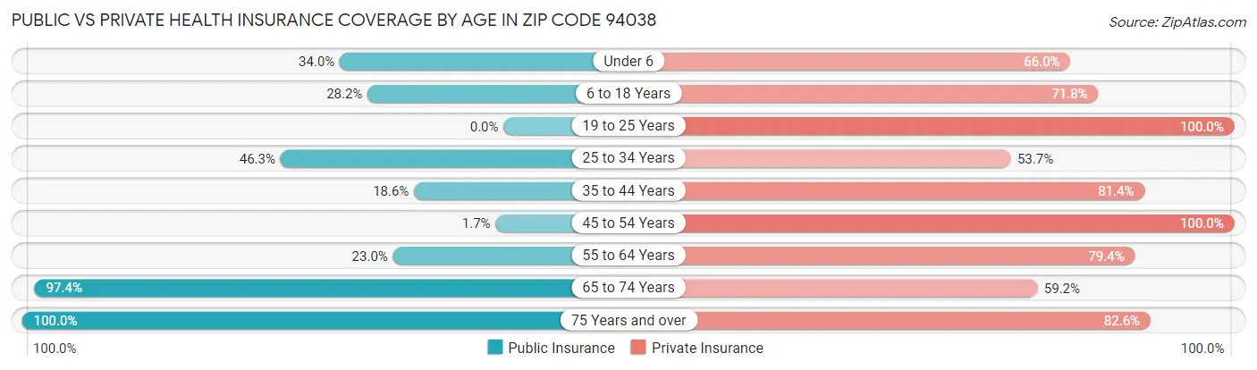Public vs Private Health Insurance Coverage by Age in Zip Code 94038