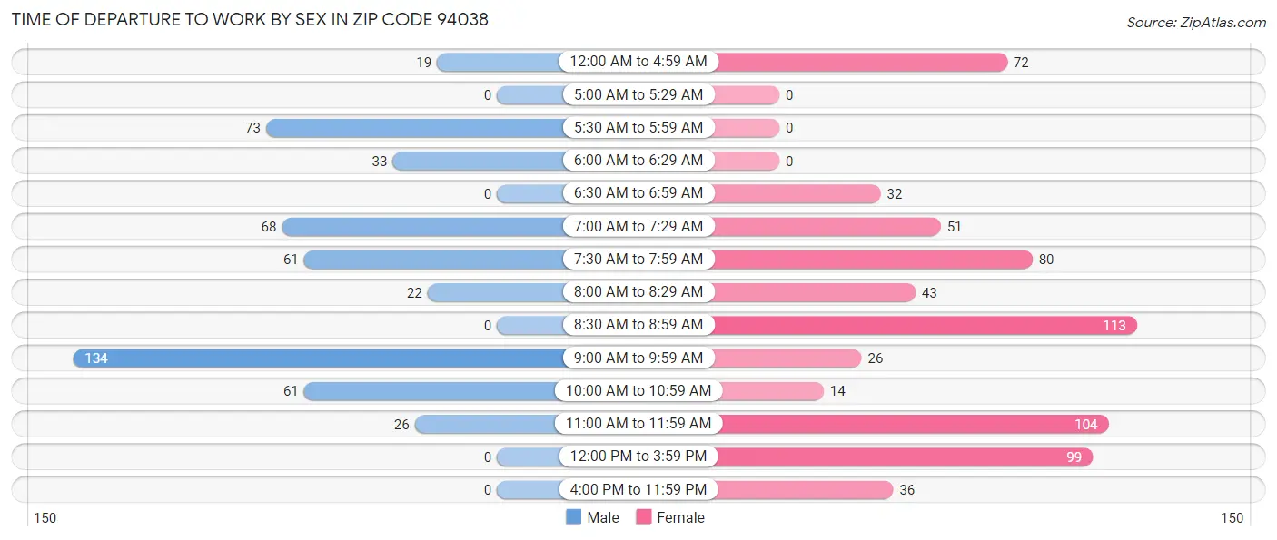 Time of Departure to Work by Sex in Zip Code 94038
