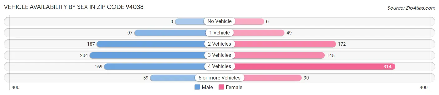 Vehicle Availability by Sex in Zip Code 94038