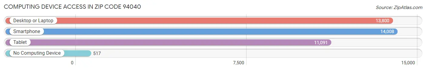 Computing Device Access in Zip Code 94040
