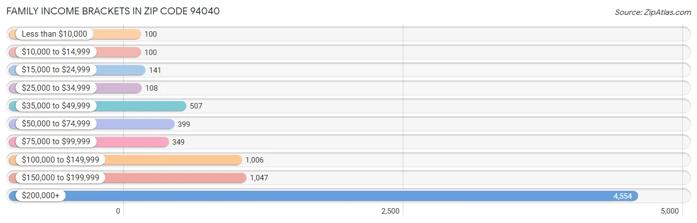 Family Income Brackets in Zip Code 94040