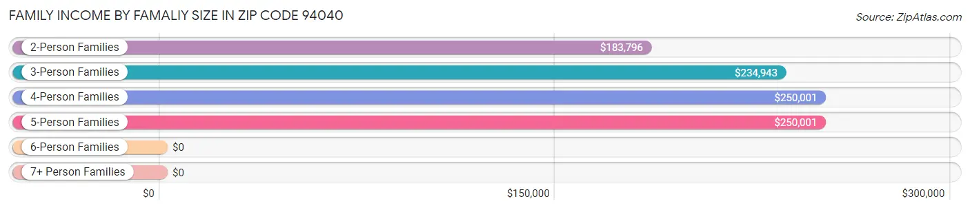 Family Income by Famaliy Size in Zip Code 94040