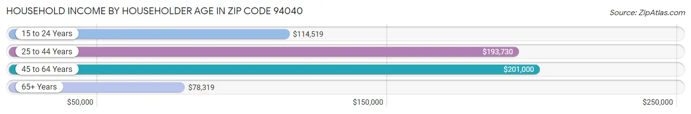 Household Income by Householder Age in Zip Code 94040