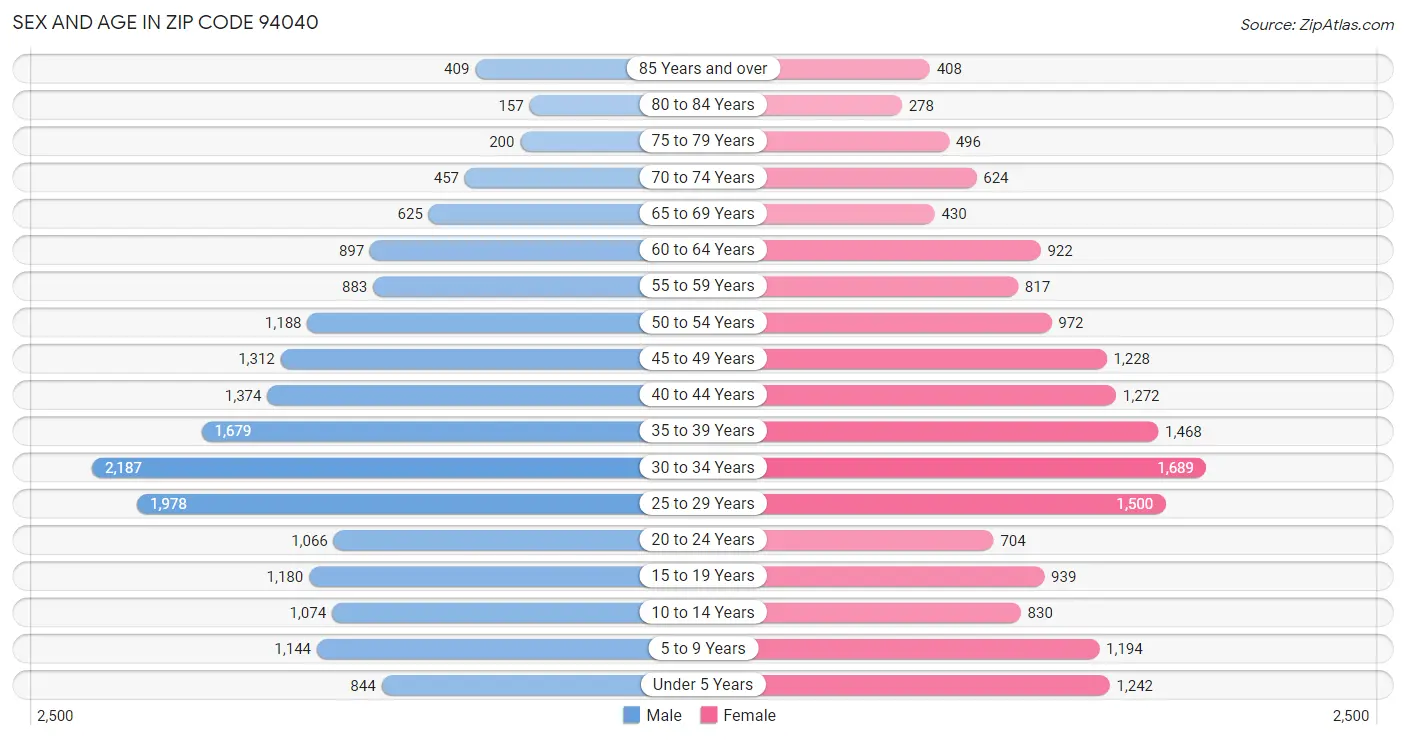 Sex and Age in Zip Code 94040