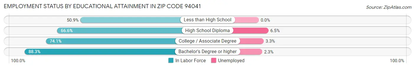 Employment Status by Educational Attainment in Zip Code 94041
