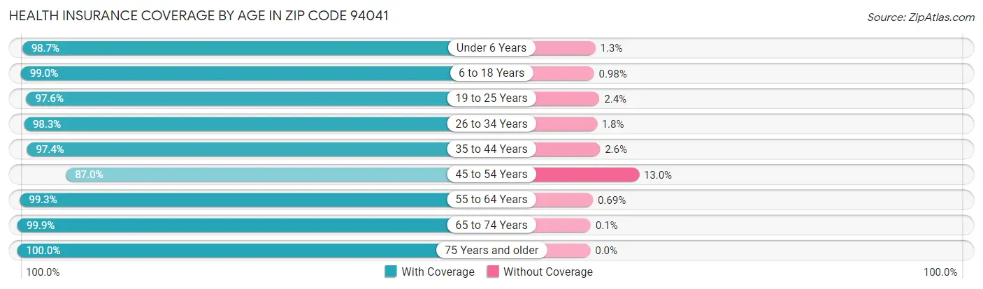 Health Insurance Coverage by Age in Zip Code 94041