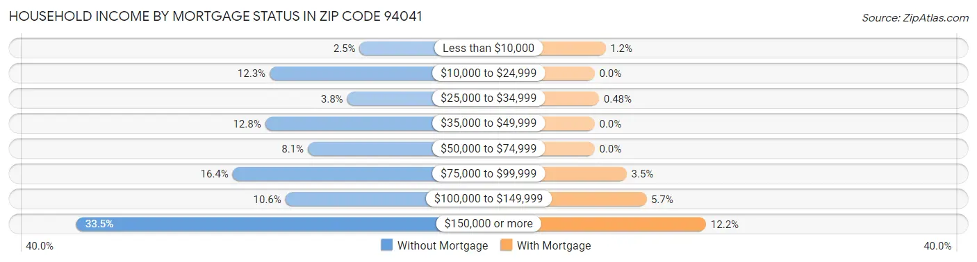 Household Income by Mortgage Status in Zip Code 94041