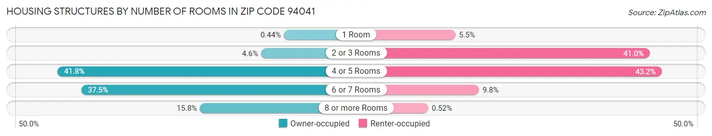 Housing Structures by Number of Rooms in Zip Code 94041