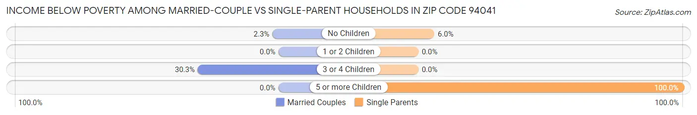 Income Below Poverty Among Married-Couple vs Single-Parent Households in Zip Code 94041