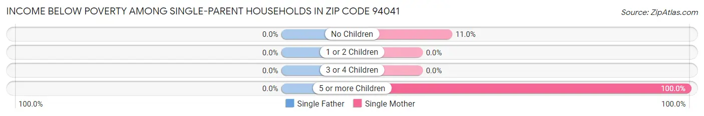 Income Below Poverty Among Single-Parent Households in Zip Code 94041