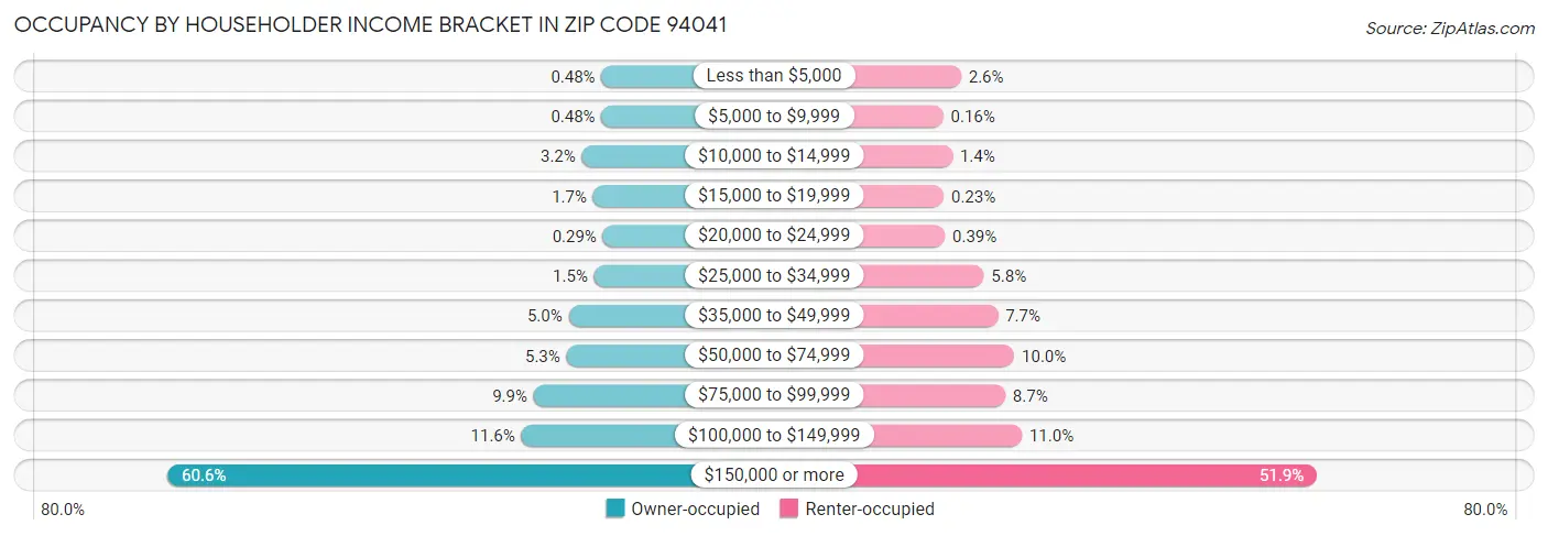 Occupancy by Householder Income Bracket in Zip Code 94041