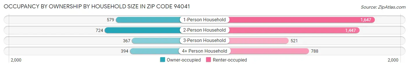 Occupancy by Ownership by Household Size in Zip Code 94041